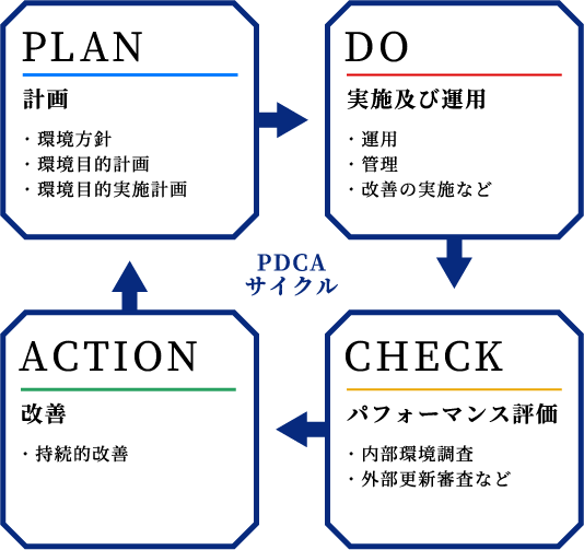 PDCAサイクル