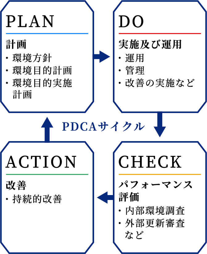 PDCAサイクル